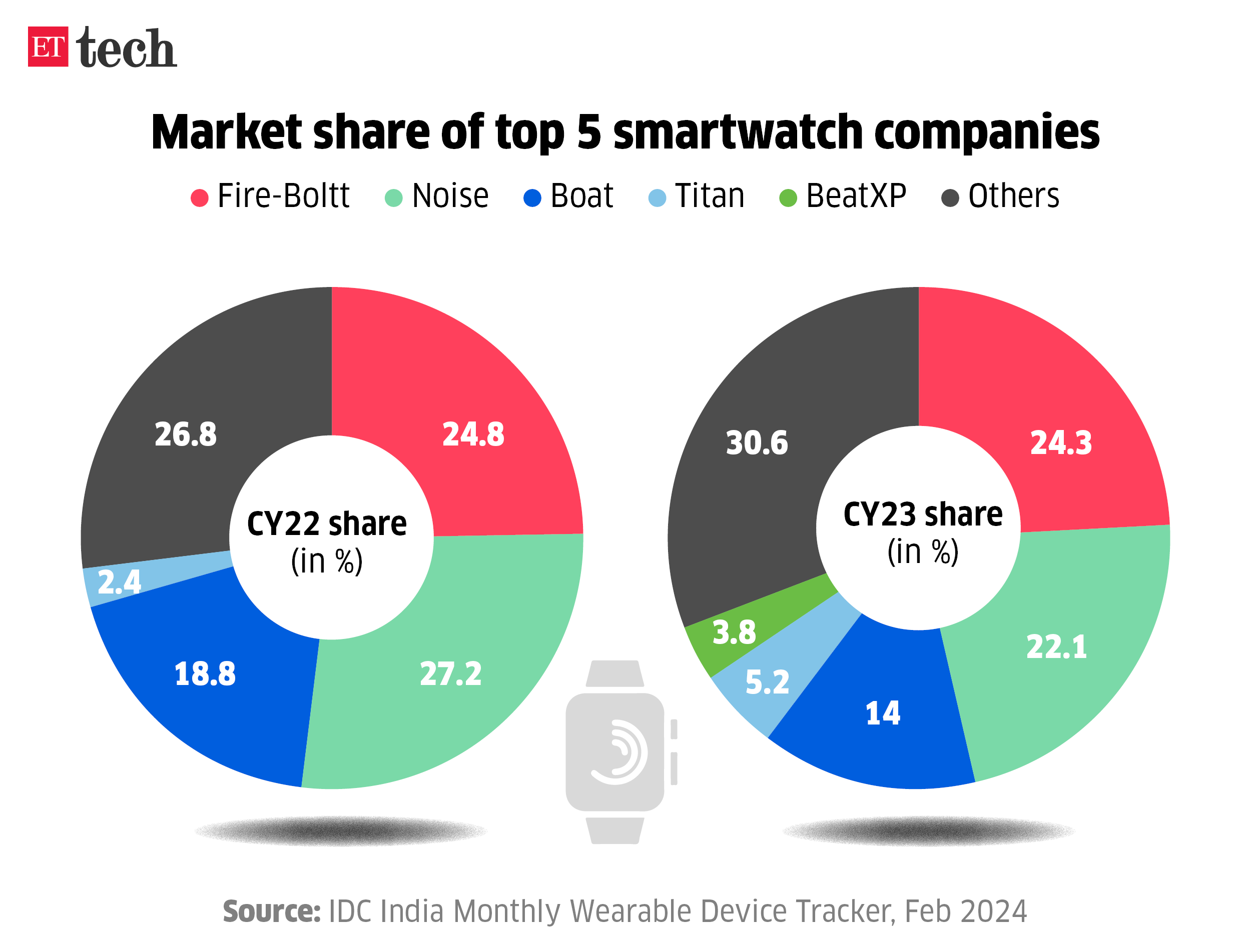 Market share of top 5 smartwatch companies_Graphic_FEB, 2024_ETTECH